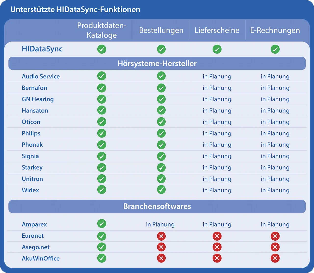 HIDataSync Übersicht welche Funktionen durch die Hersteller unterstützt werden.